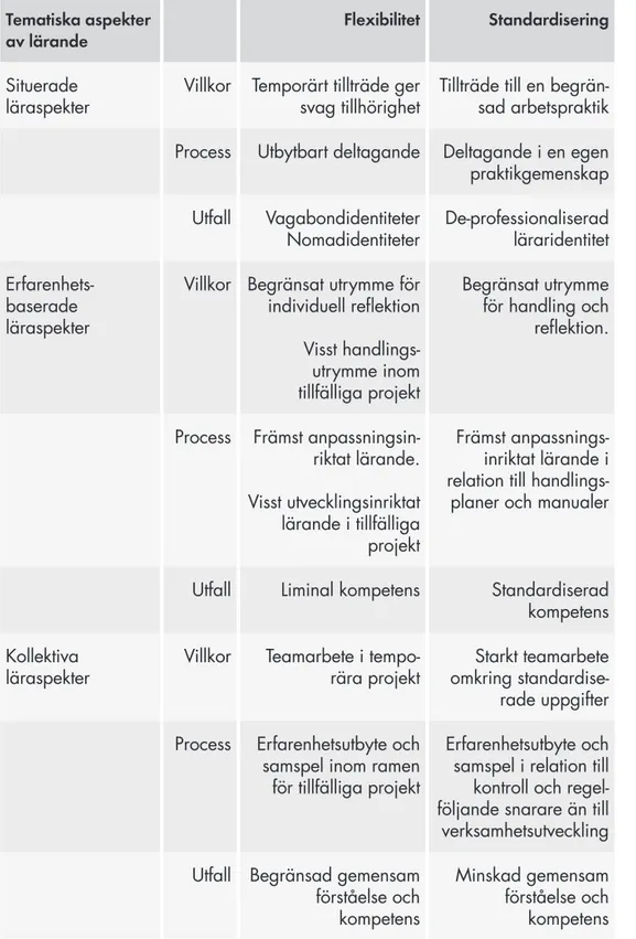 Tabell 2. De olika organiseringsprincipernas betydelse för lärande Tematiska aspekter 