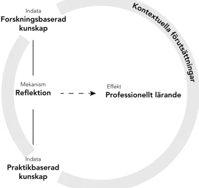 Figur 1. Konceptuell modell: Arbetsplatsreflektion som en mekanism för  professionellt lärande.