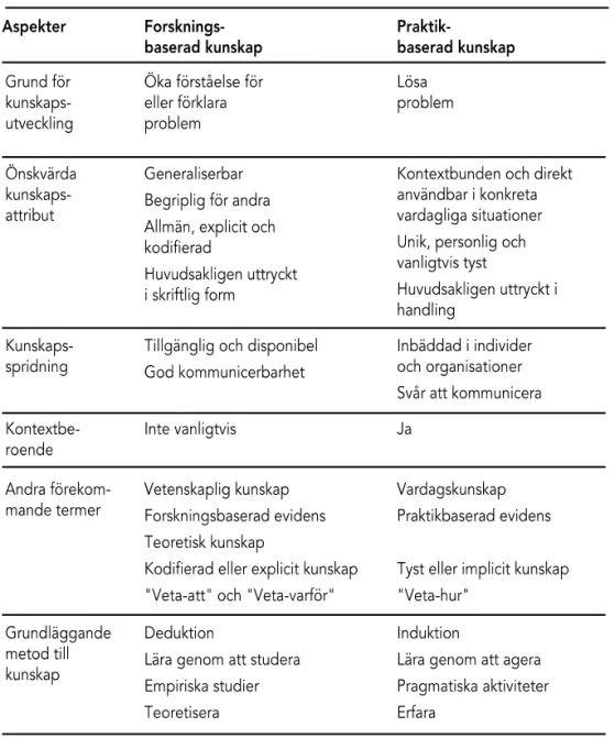 Tabell 1. Grundläggande aspekter av forskningsbaserad och praktikbaserad  kunskap.