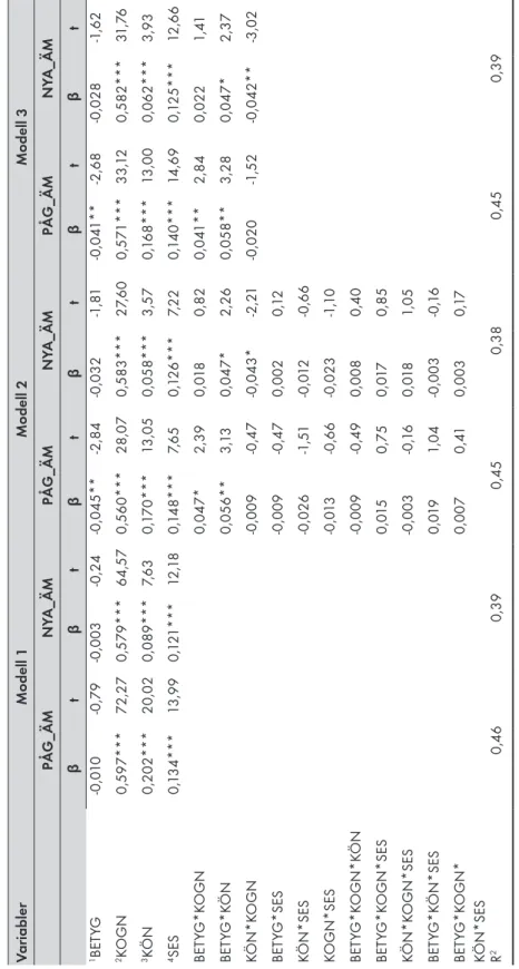 Tabell 2. Standardiserade regressionskoefficienter och t-värden för de tre multipla regressionsmodeller med PÅG_ÄM och NYA_ÄM som beroende  variabler, kovarians mellan the de oberoende variablerna och mellan residualerna för de beroende variablerna
