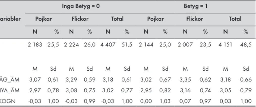 Tabell 1. Deskriptiv statistik för pågående ämnen (PÅG_ÄM), nya ämnen (NYA_ÄM)  och kognitiv förmåga (KOGN) för alla elever (Total), pojkar och flickor och uppdelade  med avseende på elever som inte fått betyg och elever som fått betyg.