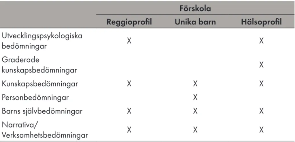 Tabell 1.  Spår av bedömningsformer med skiftande teoretisk bas i de tre förskolornas  material.