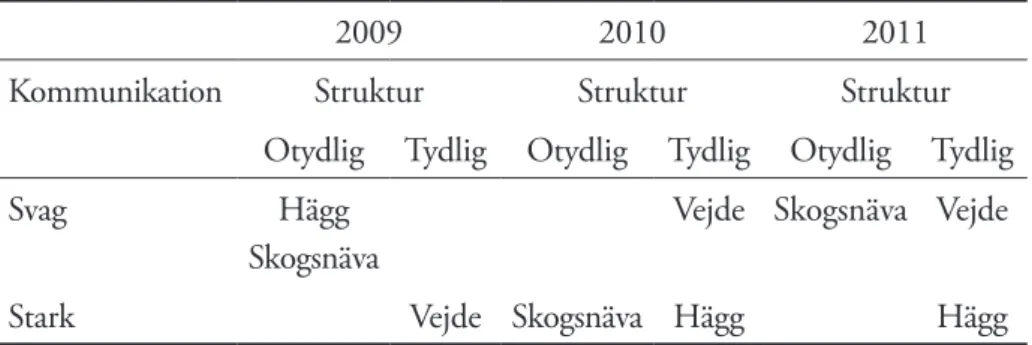 tabell 3.  Struktur och kommunikation. År 2009 till 2011 för de tre kommunerna.