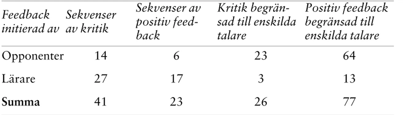 Tabell 1 nedan åskådliggör den kvantitativa fördelningen av expansiv och  begränsad kritik som initieras av opponenter respektive lärare