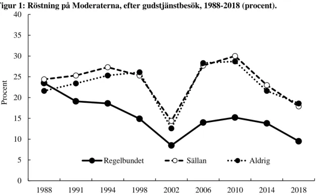 Figur 1: Röstning på Moderaterna, efter gudstjänstbesök, 1988-2018 (procent).  