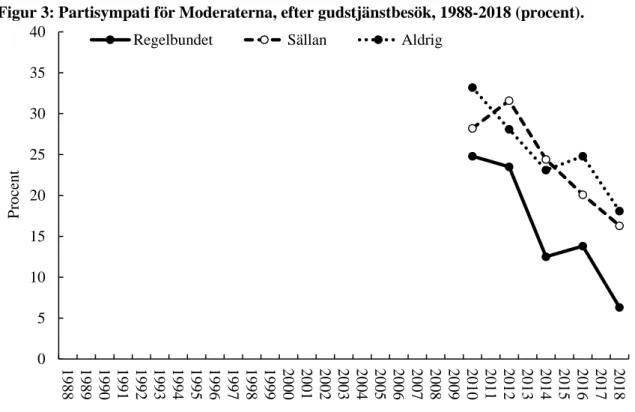 Figur 3: Partisympati för Moderaterna, efter gudstjänstbesök, 1988-2018 (procent).  