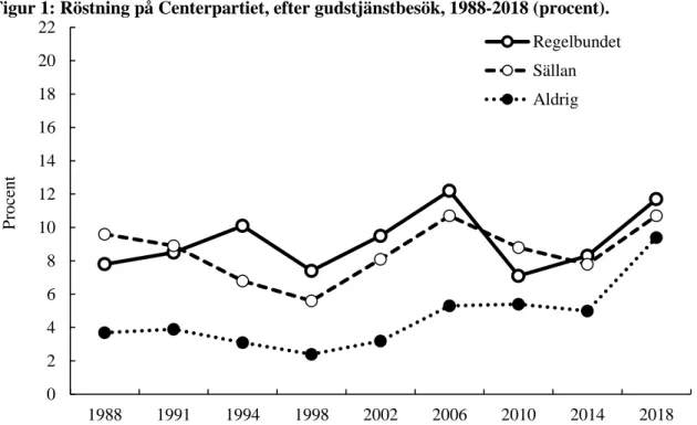 Figur 2: Partisympati för Centerpartiet, efter gudstjänstbesök, 1988-2018 (procent).  024681012141618202219881991199419982002200620102014 2018ProcentRegelbundetSällanAldrig 0246810121416182022 198 8 1989 1990 1991 1992 1993 1994 1995 1996 1997 1998 1999 20