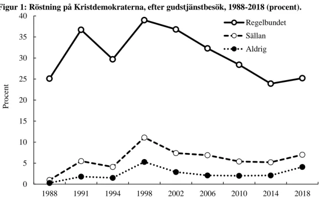 Figur 1: Röstning på Kristdemokraterna, efter gudstjänstbesök, 1988-2018 (procent).  