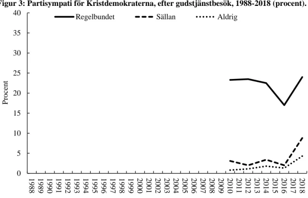 Figur 3: Partisympati för Kristdemokraterna, efter gudstjänstbesök, 1988-2018 (procent)