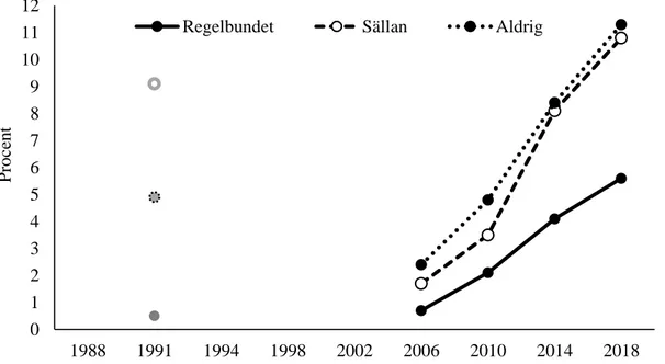 Figur 1: Röstning på Sverigedemokraterna och Ny demokrati, efter gudstjänstbesök,  1988-2018 (procent)