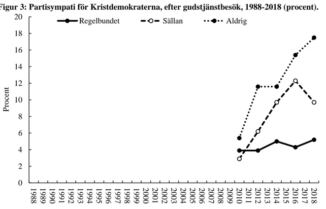 Figur 3: Partisympati för Kristdemokraterna, efter gudstjänstbesök, 1988-2018 (procent)
