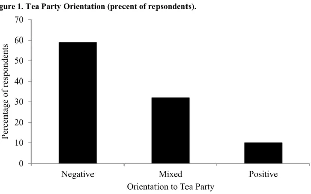 Figure 1. Tea Party Orientation (precent of repsondents).  
