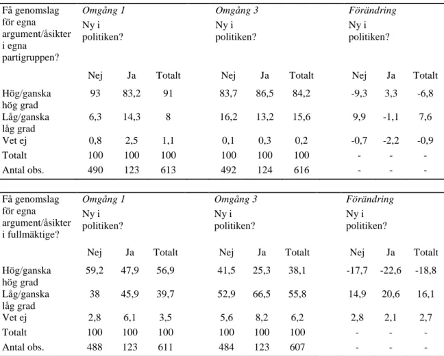 Tabell 3a och 3b: Tilltro att få igenom argument och åsikter i partigrupp och fullmäktige?  Få genomslag 