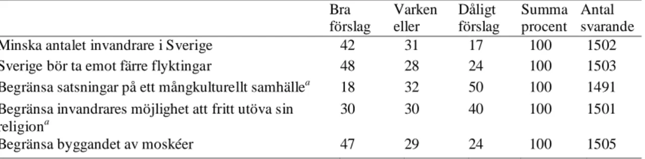 Tabell 1. Indikatorer på tolerans för upplevda främlingar (procent).  Bra  förslag  Varken eller  Dåligt  förslag  Summa procent  Antal  svarande 