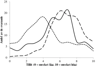 Figur 3. Fördelning av tre tillitsmått i Survey 2012 (procent). 