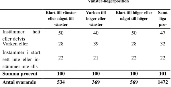 Tabell 7. Svar på påståendet att ”Massmedia ger ofta en orättvis beskrivning  av politiker som hamnar i skandaler” efter respondentens 