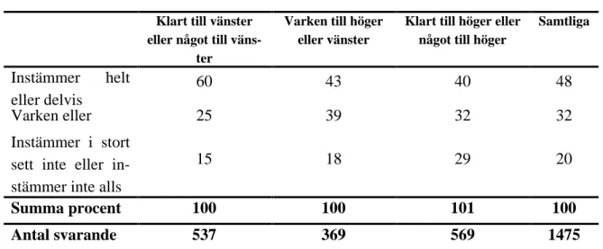 Tabell 8 Svar på påståendet: ”Massmedia ger ofta en orättvis beskrivning av  politiker som hamnar i skandaler” efter respondentens vänster-högerposition  (procent)