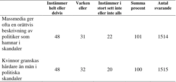 Tabell 1. Svar på påståendet att ”Massmedia ger ofta en orättvis beskrivning  av politiker som hamnar i skandaler” samt påståendet Kvinnor granskas  hårdare än män i politiska skandaler” Fördelat på respondentens kön