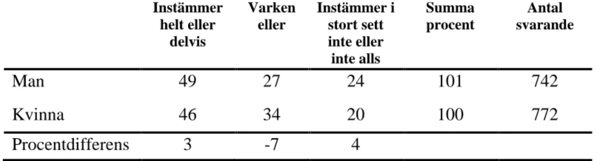 Tabell 2. Svar på påståendet att ”Massmedia ger ofta en orättvis beskrivning  av politiker som hamnar i skandaler” Fördelat på respondentens kön  (pro-cent)