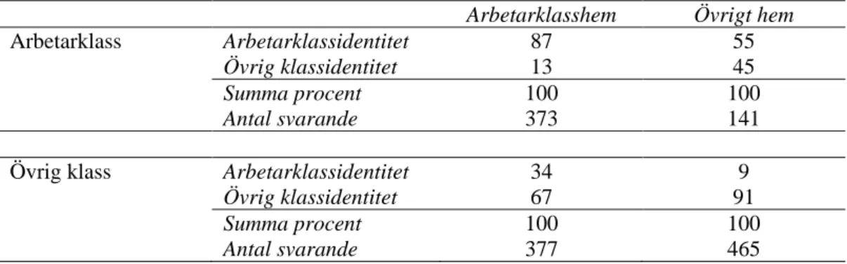 Tabell 3. Klasstillhörighet och klassidentifikation baserat på uppväxthem  (procent).   