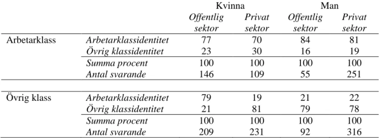 Tabell 5. Klasstillhörighet och klassidentifikation baserat på kön och          arbetssektor (procent)