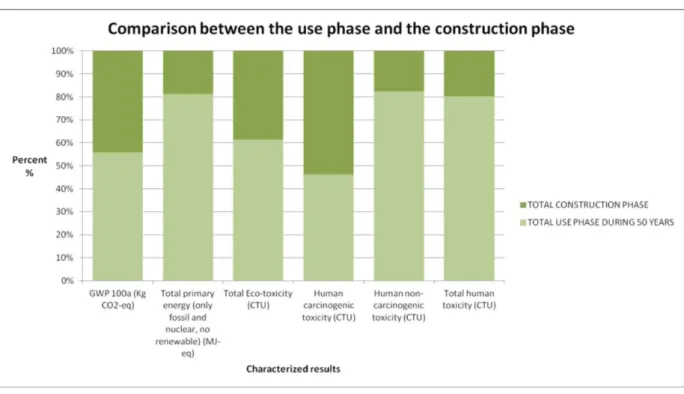 Figure 3 Comparison between the use phase and the construction phase 