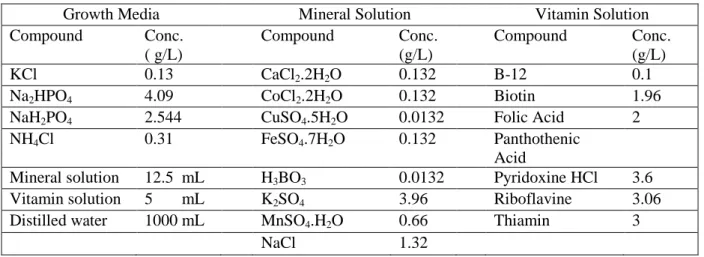 Table 2. Chemical composition of growth media added to MFCs [33] 