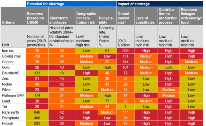 Table 1- Potential shortages of materials and the possible economic impact. US Geological Survey Data presented in [3] 