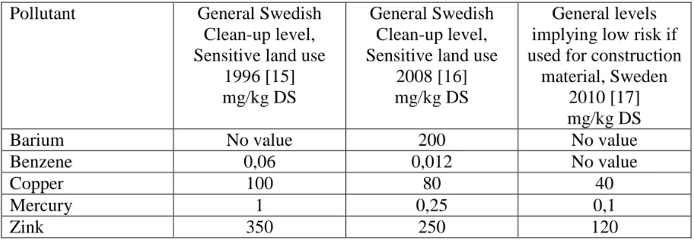 Table 2 - The Development of general Swedish clean-up levels (not comprehensive). 