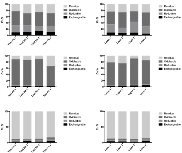 Figure 2: Distribution of element fractionation in the fine fraction excavated from  Kudjape Landfill, Saarema, Estonia