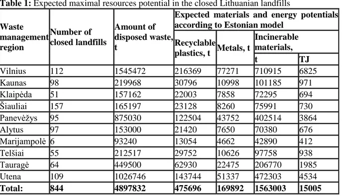Table 1: Expected maximal resources potential in the closed Lithuanian landfills  