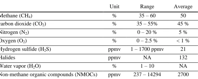 Table 1. Composition of landfill gas [1] 