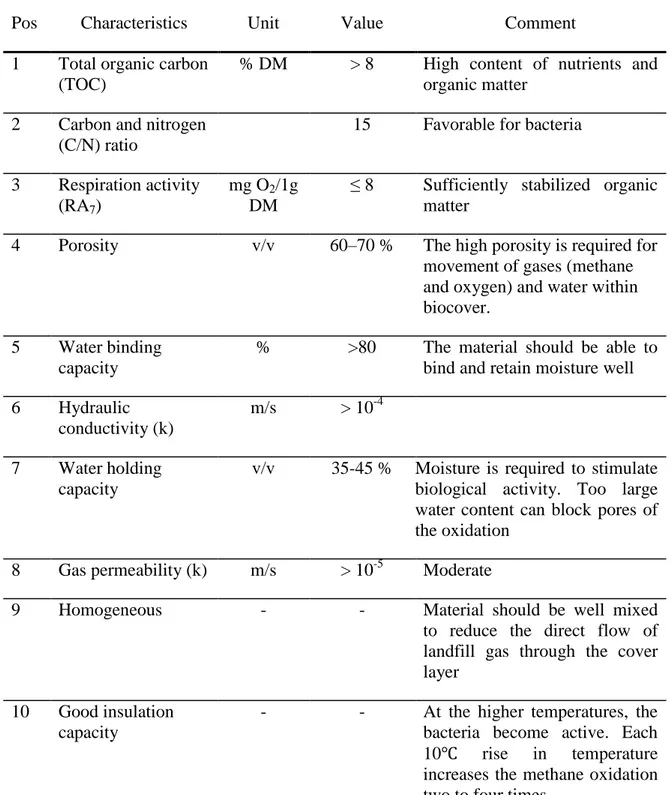 Table 2. Requirements for methane degradation [3, 8, 9, 11, 12] 
