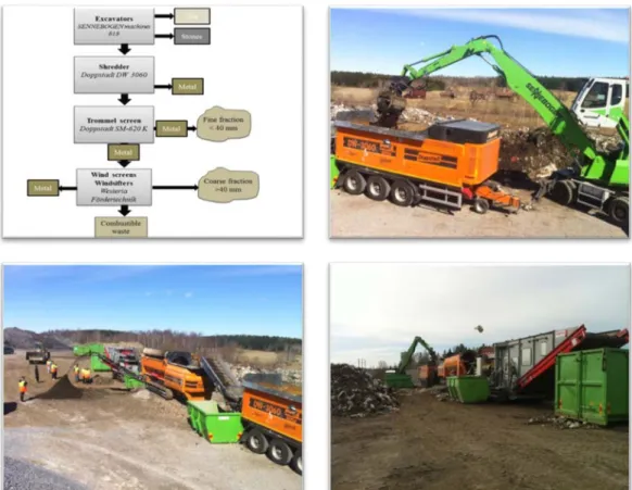 Figure 3. Mechanized process operating  on landfill mining in Katrineholm  landfill,  Sweden