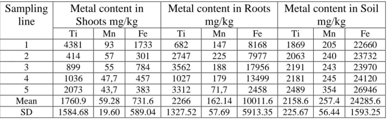 Table 1. Metal content of Ti, Mn and Fe (mg/kg dry matter) for the Timothy-grass shoots and  roots and the soil in the different studied sampling lines
