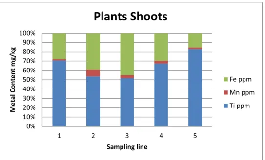 Figure 1. The percentage of the metal content of Ti, Mn and Fe in each sampling line in the  Timothy-grass shoots