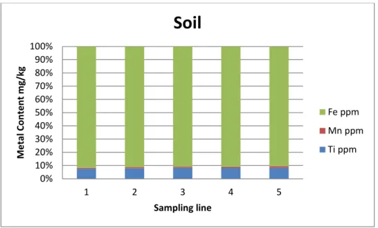 Figure 2. The percentage of the metal content of Ti, Mn and Fe in each sampling line in the  Timothy-grass roots