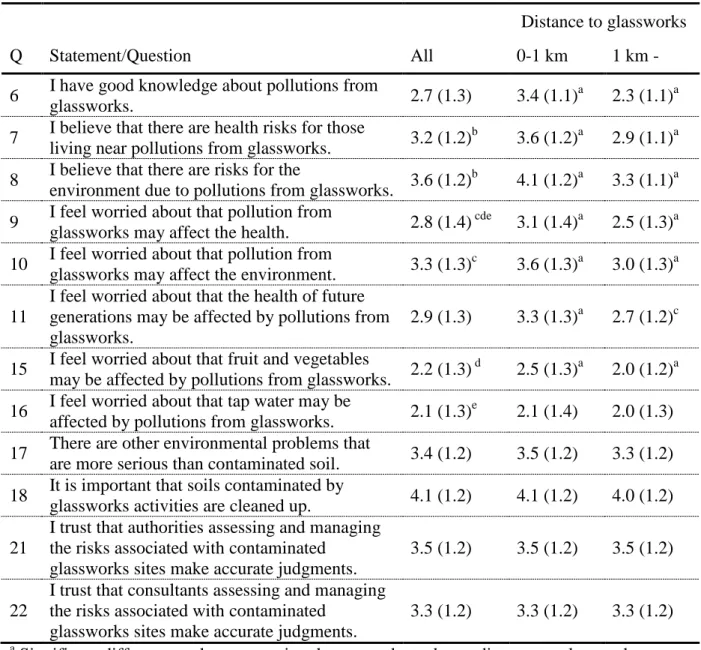 Table 1. Statements and questions about risks with contaminated glassworks sites. Average  answers are presented with the scale from 1 (do not agree at all) to 5 (totally agree) with  standard deviation within brackets