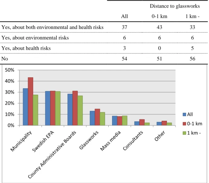 Figure 2. The part of respondents (%) who gave the different answers to the question; who would you  prefer inform about possible risks of pollution from glassworks? It was possible to choose multiple  answers