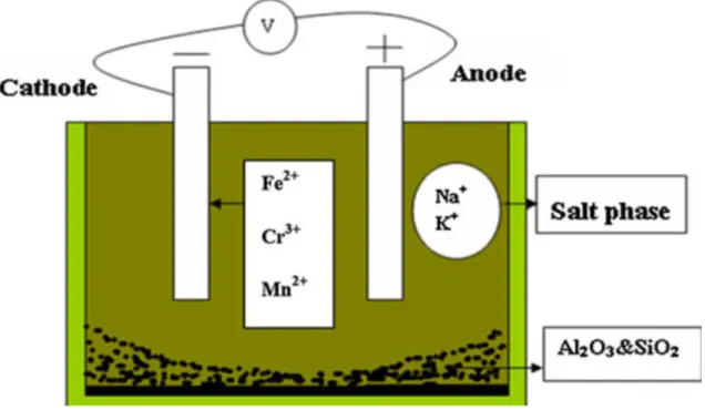 Figure 2. Principle of the Salt Extraction Process (LiCl is added to lower the melting point) 