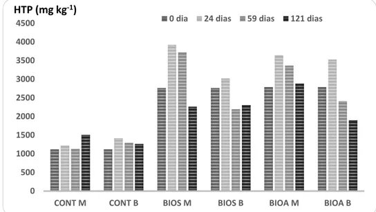 Figure 5 shows the evolution of the extractable levels of HTP clay soil at 0, 24, 59 and  121 days with an upward trend over time