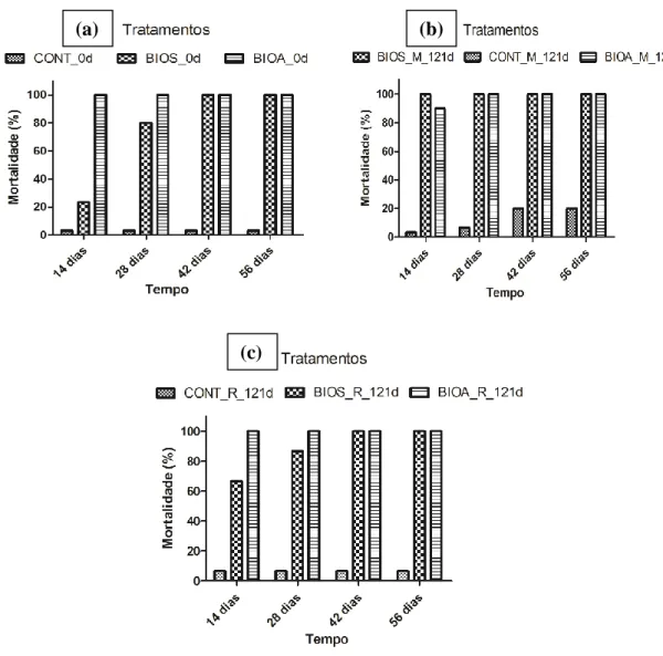 Figure 7: Mortality rates (in %) of E. andrei exposed during 14, 28, 42 and 56 days to  contaminated soil treated by the strategies CONT, BIOS e BIOA in microscosms (M) and  bioreactors (B)