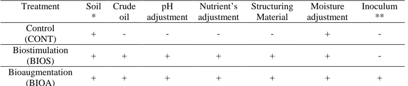 Table 1: Treatment setups (all in triplicates). 