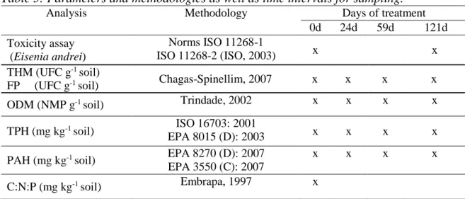 Table 3: Parameters and methodologies as well as time intervals for sampling. 