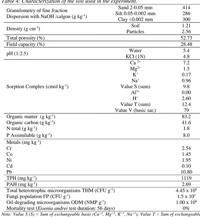 Table 4 shows the biological characterization, physical and chemical contamination and  soil before the beginning of the treatments