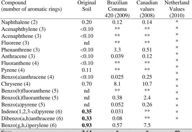 Table 5 presents the values observed in the soil under study and the reference values of  CONAMA  Resolution  N o   420,  the  Canadian  Soil  Quality  Guidelines  (2008)  and  the  Dutch list for the 16 EPA priority PAH