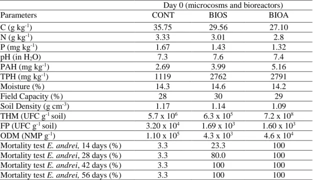 Table  6:  Characterization  of  the  newly  contaminated  soil  at  the  beginning  of  the  experiment (the values are the average of triplicates)