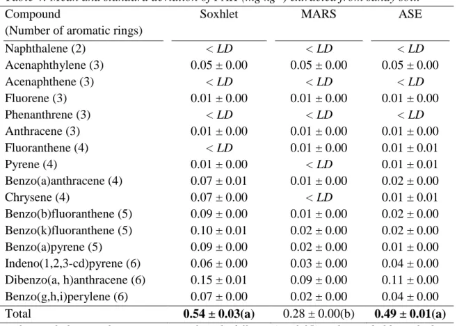 Table 4 shows the values of PAH extracted from the sandy soil using Soxhlet, ASE and  MARS