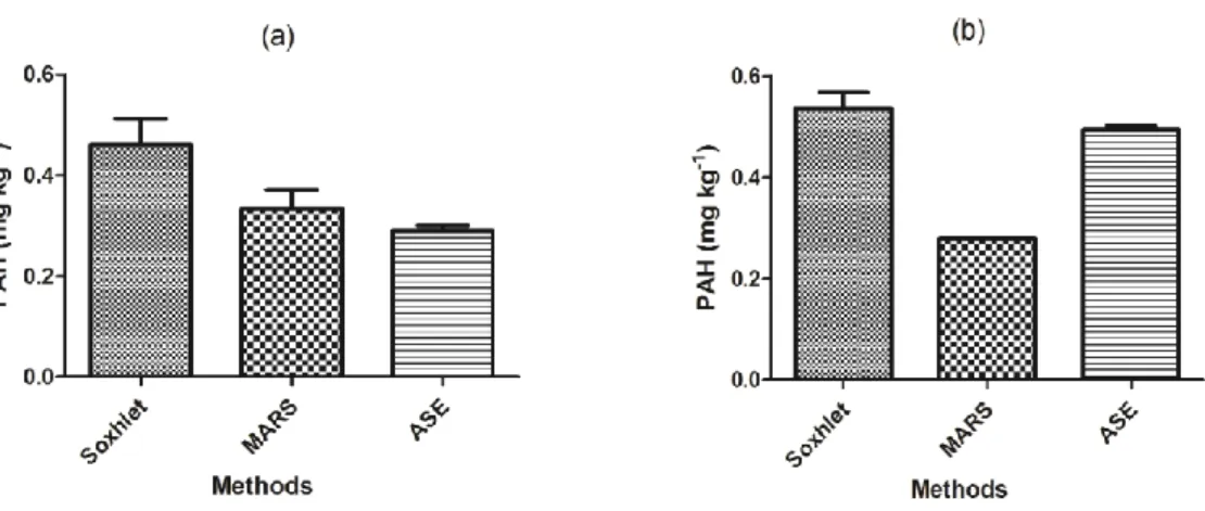 Figure 4: Means and standard deviations of PAH (mg kg -1 ) extracted from (a) clay loam  soil and (b) sandy soil using Soxhlet (SOX), microwave (MARS) and accelerated solvent  extraction (ASE)