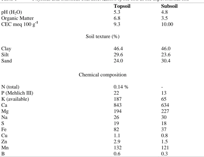 Table 1  Physical and chemical characterization of the soil at the experimental site 
